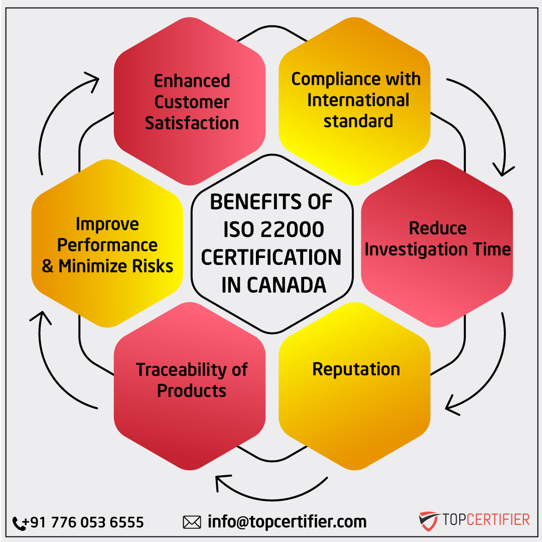 iso 22000 certification in Canada