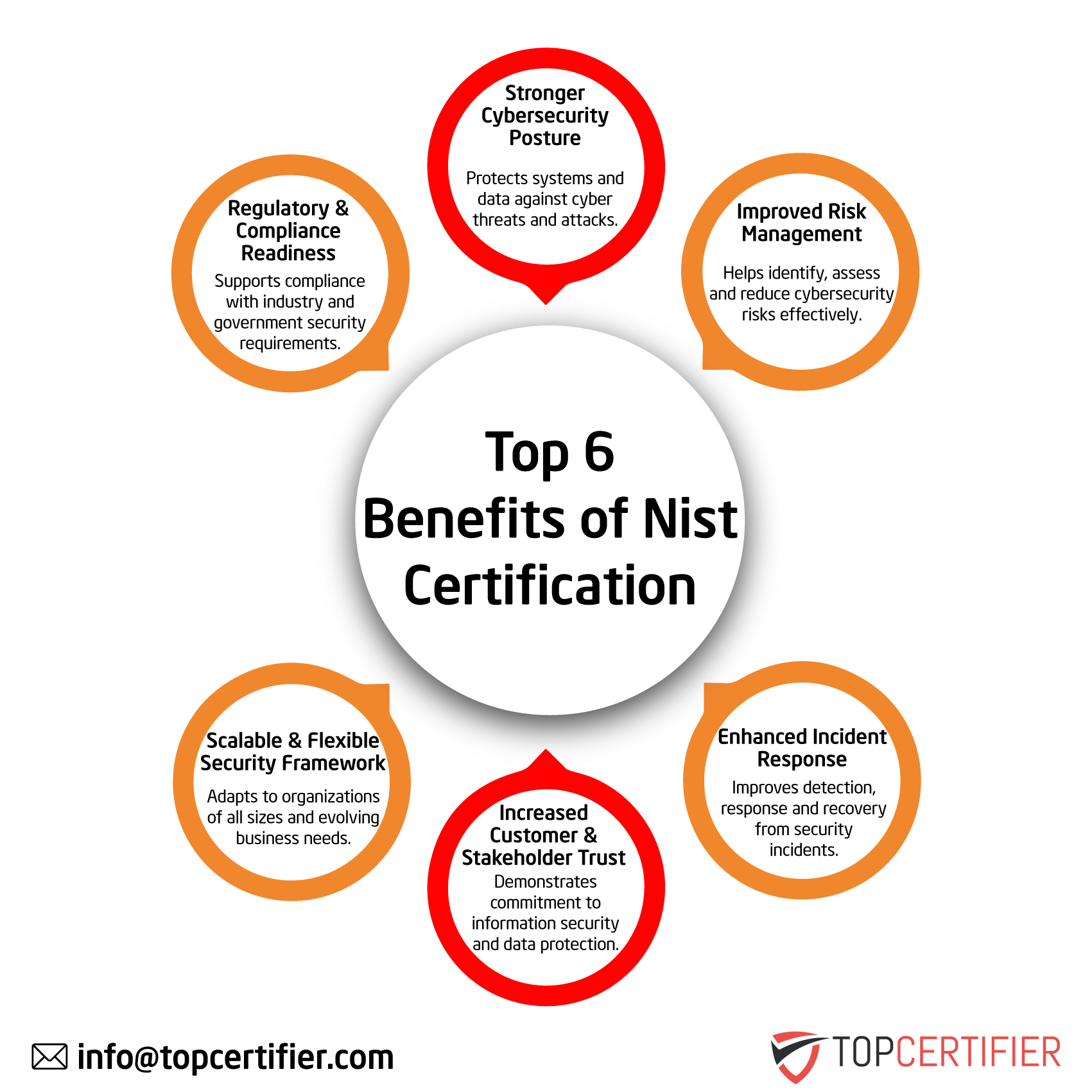 NIST certification in Canada